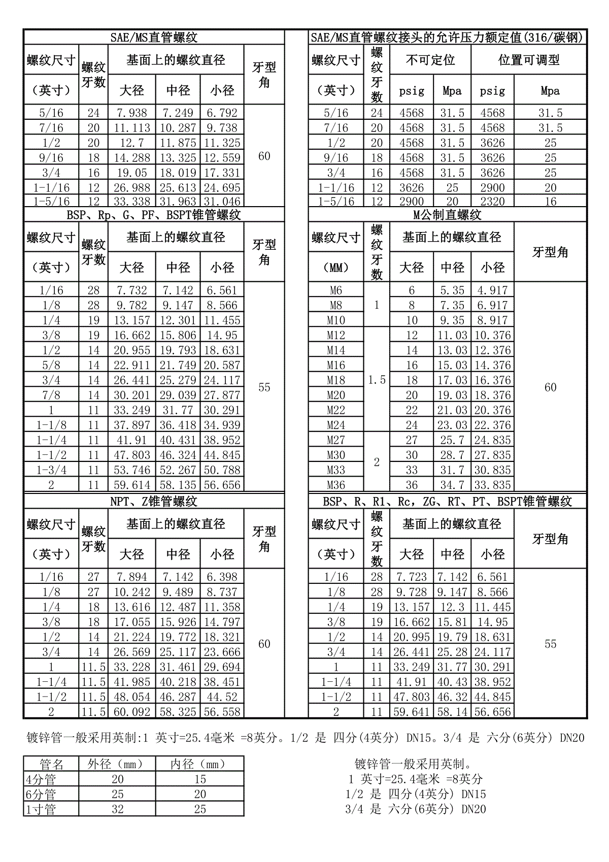 常用螺纹规格尺寸表(全)